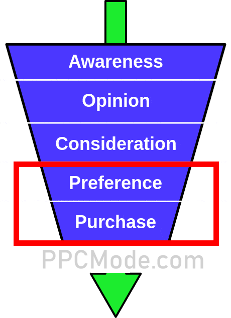 Purchase funnel stages from awareness to purchase