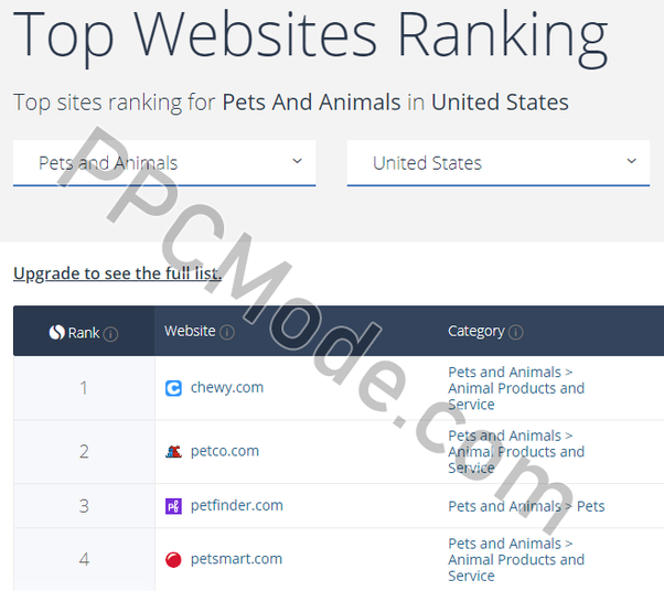 SimilarWeb top website rankings filtered by niche category