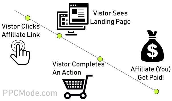 How affiliate marketing works - merchant, affiliate, and customer relationship
